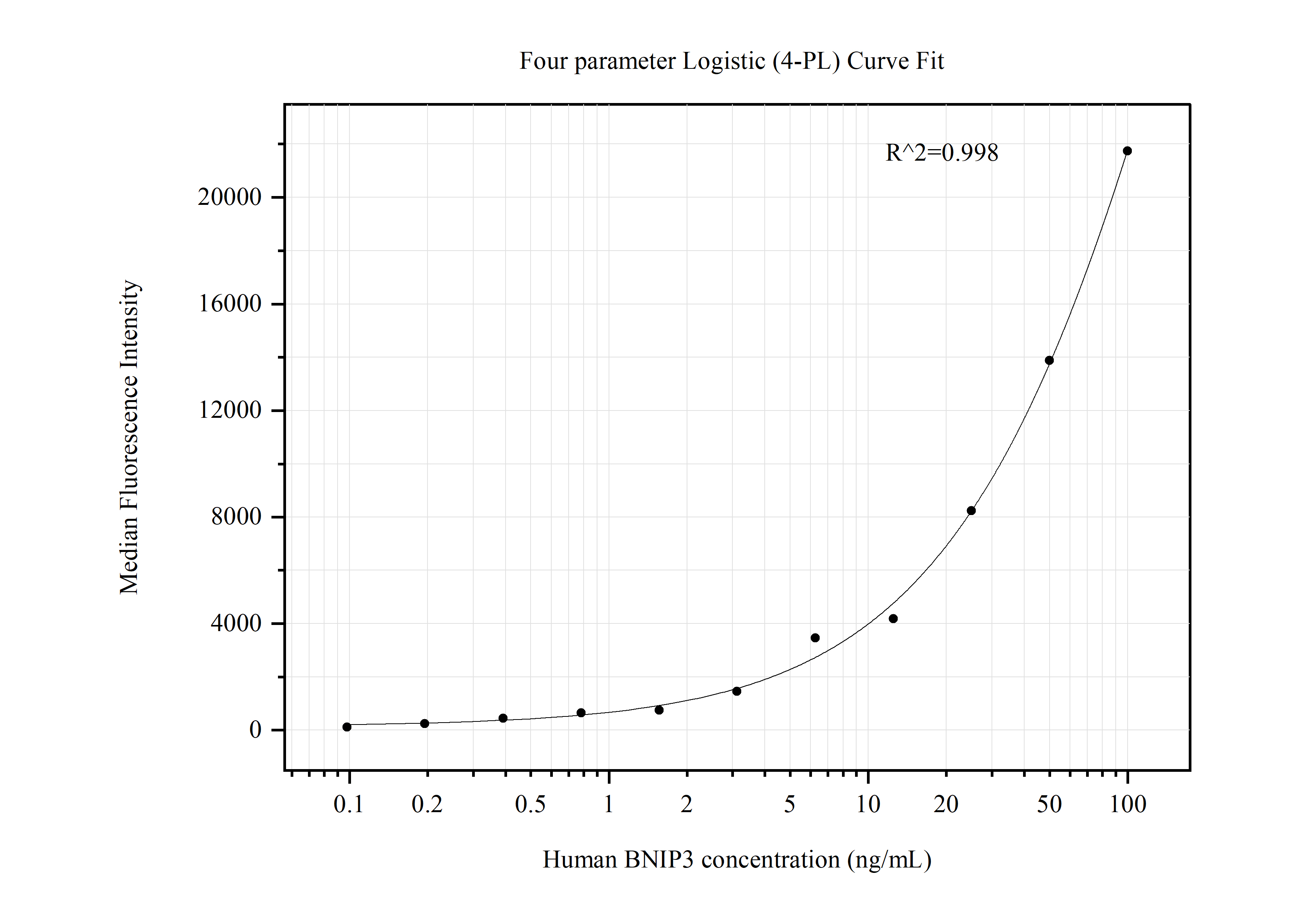 Cytometric bead array standard curve of MP50666-4